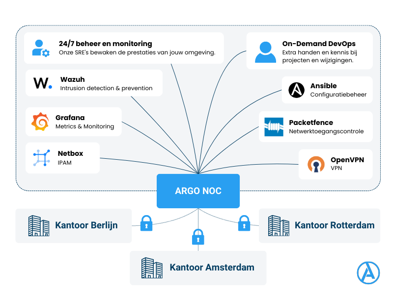 ARGO NOC v3